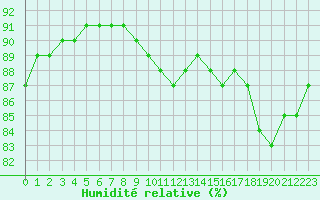 Courbe de l'humidit relative pour Frontenac (33)