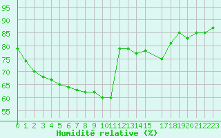 Courbe de l'humidit relative pour Aytr-Plage (17)