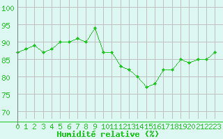 Courbe de l'humidit relative pour Ploeren (56)