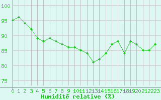 Courbe de l'humidit relative pour Skomvaer Fyr