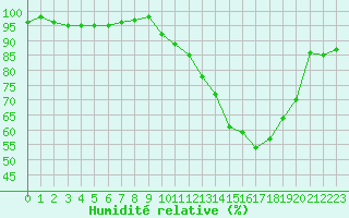 Courbe de l'humidit relative pour Chteaudun (28)
