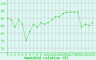 Courbe de l'humidit relative pour Nancy - Ochey (54)