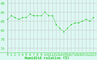 Courbe de l'humidit relative pour Pertuis - Grand Cros (84)