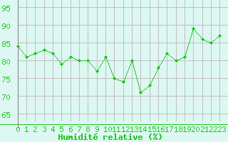 Courbe de l'humidit relative pour Gap (05)