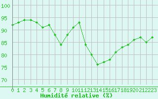 Courbe de l'humidit relative pour Saint-Brevin (44)