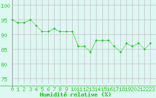 Courbe de l'humidit relative pour Drogden