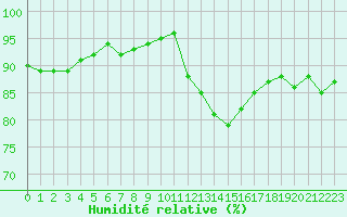 Courbe de l'humidit relative pour Saint-Philbert-sur-Risle (Le Rossignol) (27)
