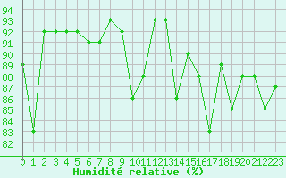Courbe de l'humidit relative pour Saint-Mdard-d'Aunis (17)