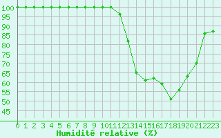 Courbe de l'humidit relative pour Dijon / Longvic (21)