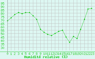 Courbe de l'humidit relative pour Annecy (74)