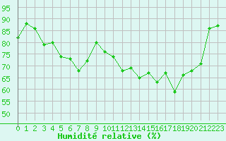 Courbe de l'humidit relative pour Koksijde (Be)