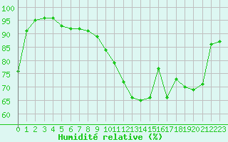 Courbe de l'humidit relative pour Argers (51)