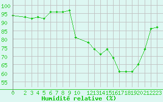 Courbe de l'humidit relative pour Mont-Rigi (Be)