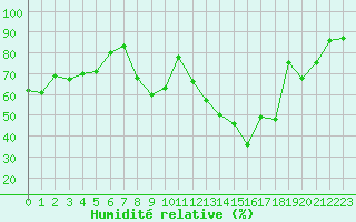 Courbe de l'humidit relative pour Clermont-Ferrand (63)