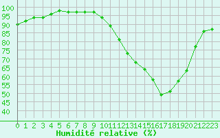 Courbe de l'humidit relative pour Evreux (27)