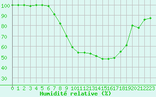 Courbe de l'humidit relative pour Schaerding