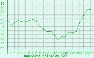 Courbe de l'humidit relative pour Le Plnay (74)