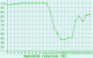 Courbe de l'humidit relative pour Brive-Souillac (19)