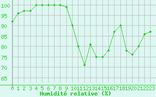 Courbe de l'humidit relative pour Laval (53)