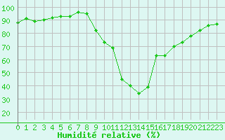Courbe de l'humidit relative pour Recoubeau (26)