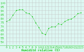Courbe de l'humidit relative pour Cannes (06)