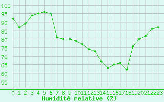 Courbe de l'humidit relative pour Orly (91)