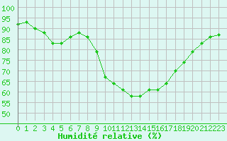 Courbe de l'humidit relative pour Donna Nook