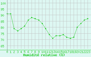 Courbe de l'humidit relative pour Saint-Georges-d'Oleron (17)