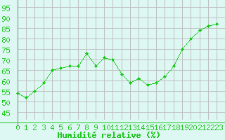 Courbe de l'humidit relative pour Malbosc (07)