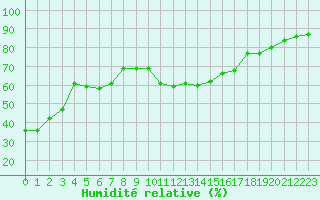 Courbe de l'humidit relative pour Cabestany (66)