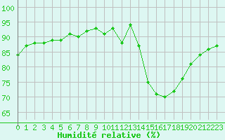 Courbe de l'humidit relative pour Baye (51)