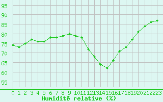 Courbe de l'humidit relative pour Marquise (62)
