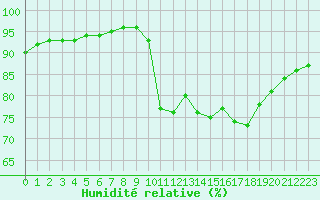 Courbe de l'humidit relative pour Quimperl (29)