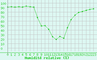 Courbe de l'humidit relative pour Sant Julia de Loria (And)