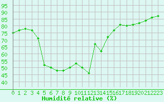 Courbe de l'humidit relative pour Hohrod (68)