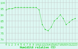 Courbe de l'humidit relative pour Saint-Pierre-Les Egaux (38)