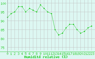 Courbe de l'humidit relative pour Castres-Nord (81)