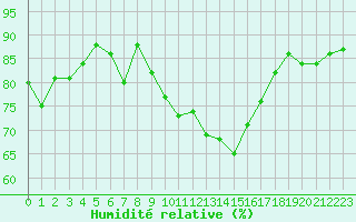 Courbe de l'humidit relative pour Calais / Marck (62)