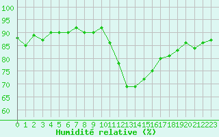 Courbe de l'humidit relative pour Pertuis - Grand Cros (84)