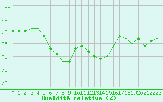 Courbe de l'humidit relative pour Bernaville (80)