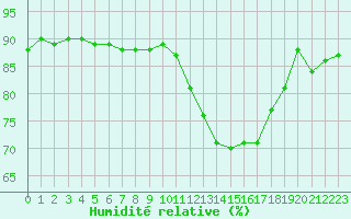 Courbe de l'humidit relative pour Aoste (It)