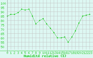 Courbe de l'humidit relative pour Simmern-Wahlbach