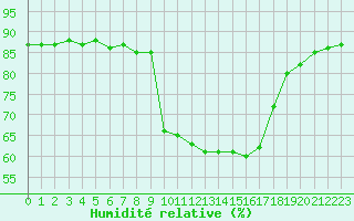 Courbe de l'humidit relative pour Hohrod (68)