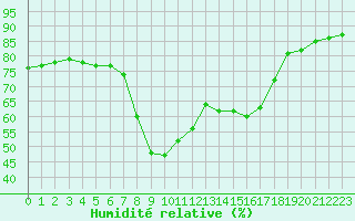 Courbe de l'humidit relative pour Alicante