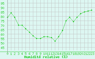 Courbe de l'humidit relative pour Jomala Jomalaby