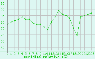 Courbe de l'humidit relative pour Haegen (67)