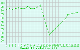 Courbe de l'humidit relative pour Douzens (11)