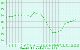 Courbe de l'humidit relative pour Sainte-Genevive-des-Bois (91)