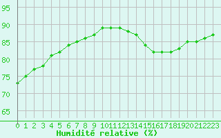 Courbe de l'humidit relative pour Saint-Michel-d'Euzet (30)
