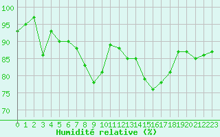 Courbe de l'humidit relative pour Forceville (80)